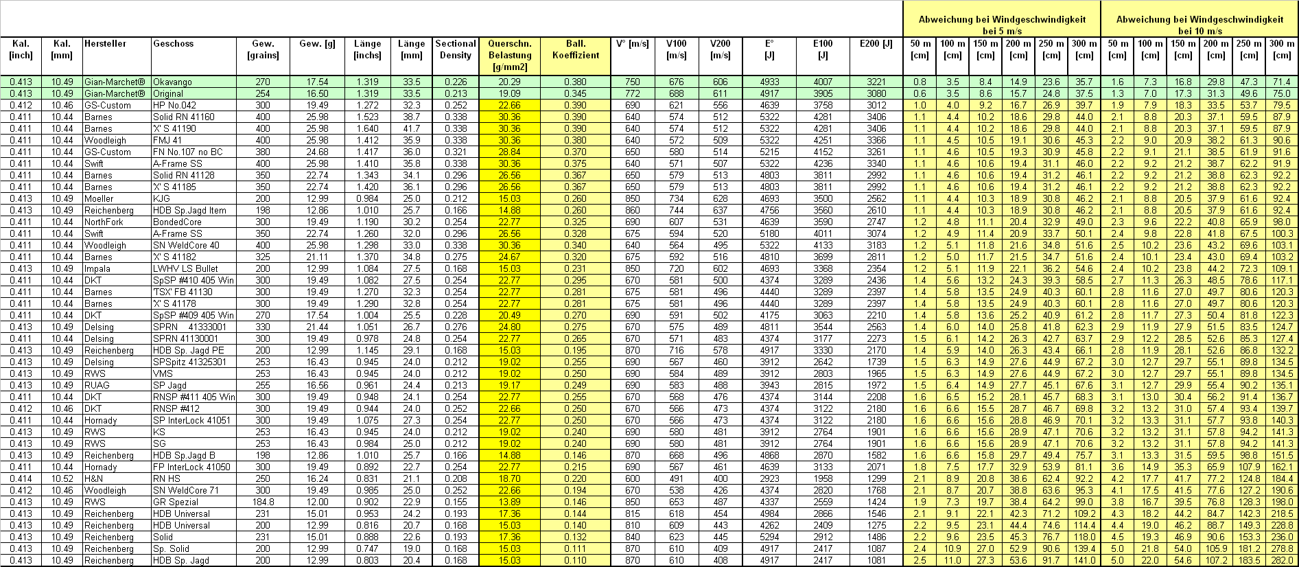 Tabelle mit den gängigsten Geschossen für die Patrone 10,3x60R. Bitte beachten Sie die eingefärbten Spalten und Zeilen. Vergleichen Sie die Werte...